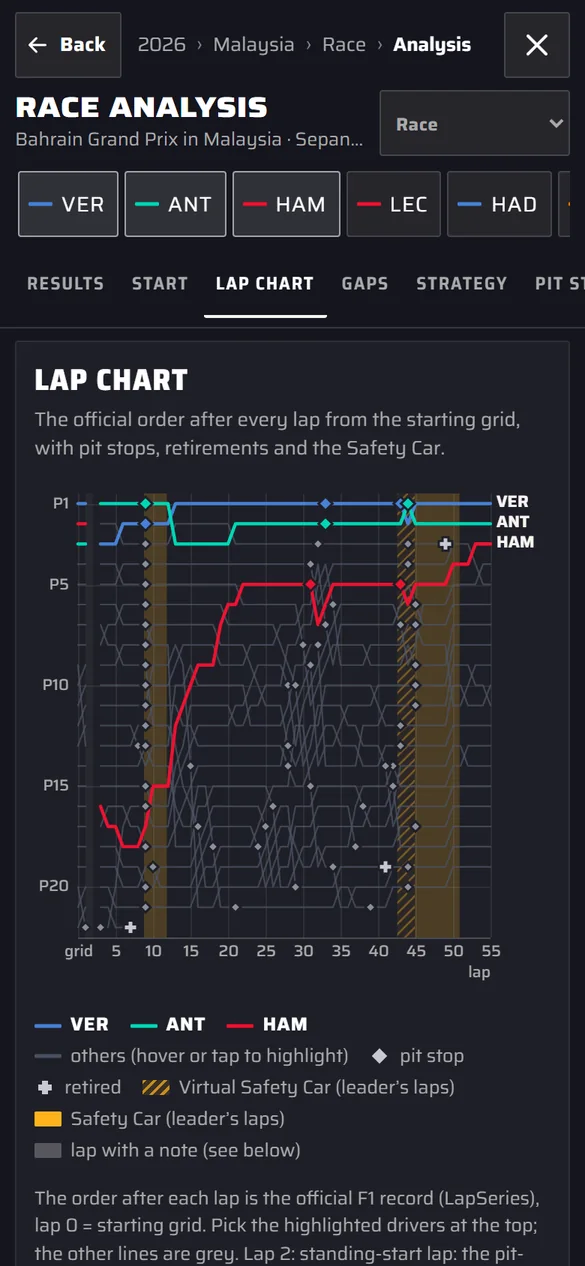 Phone: the race lap chart reflowed for a narrow screen